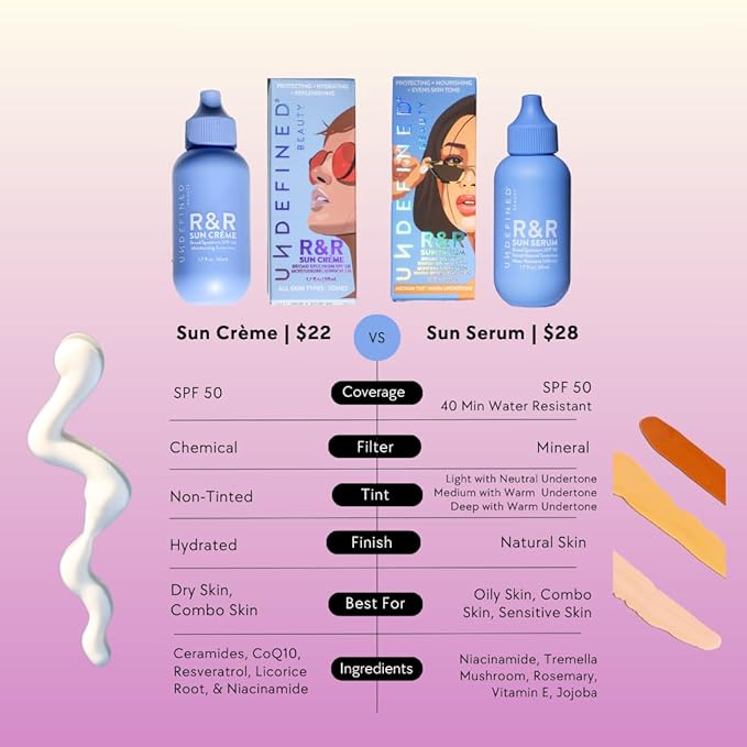Undefined R&R Sun Crème SPF 50 – 3-in-1 Moisturizing Sunscreen with Ceramides, CoQ10, Niacinamide, Resveratrol, no white cast reverse emulsion to hydrate and protect skin, 1.7oz