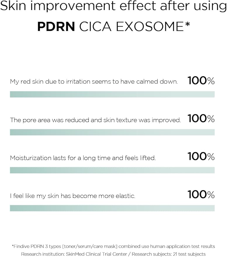 FINDIVE Official PDRN CICA Exosome Bubble Toner, PDRN (Sodium DNA) 1,000ppm, CICA Exosome 1,000ppm, Marin Collagen, Soothes, Regenerates Skin, Korean Skincare 5.07fl.oz