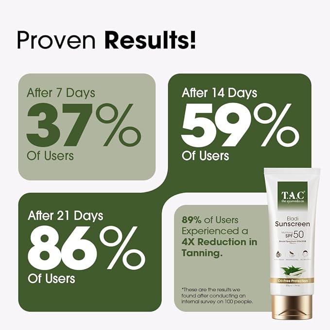 TAC - The Ayurveda Co. Sunscreen SPF50 PA++ for UVA & UVB Sun Protection with Eladi, Triphla & Hemp Seed, Protect & Anti Tan, Sheer Hydration, Clean Feel, Quick Drying & Water-Resistant 80gm