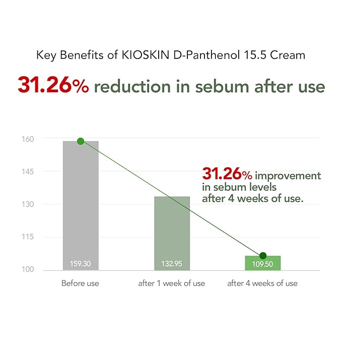 31% Reduction in Sebum & 15.5% High-Dose D-Panthenol | Calms Redness, Repairs Skin Barrier & Locks in Hydration | With Heartleaf Extract | Korean Skincare Daily Moisturizer (35 ml/1.18 fl.oz.)