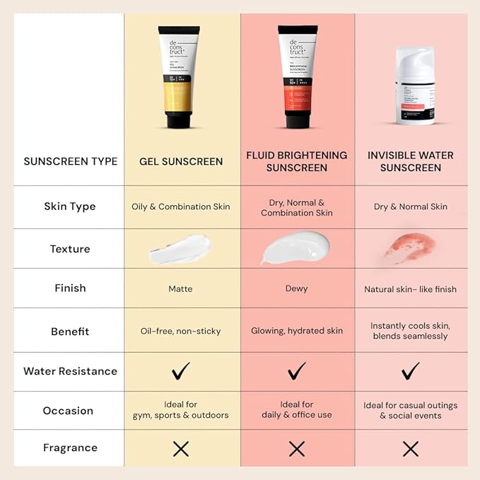 Deconstruct Face Gel Sunscreen SPF 50 + and PA+++ | Gel based sunscreen for oily, combination, acne prone & normal skin| Broad spectrum sunscreen, No White Cast, Lightweight - 50g each, pack of 3