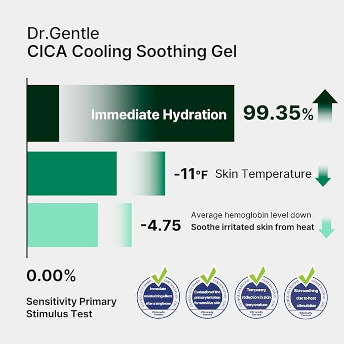CICA Cooling Gel Moisturizer – Fast-Absorbing Centella Soothing Gel for Sensitive Skin Care, Sun-Exposed Skin Relief, Lightweight Korean Hydrating Gel (5.07 Fl Oz.)