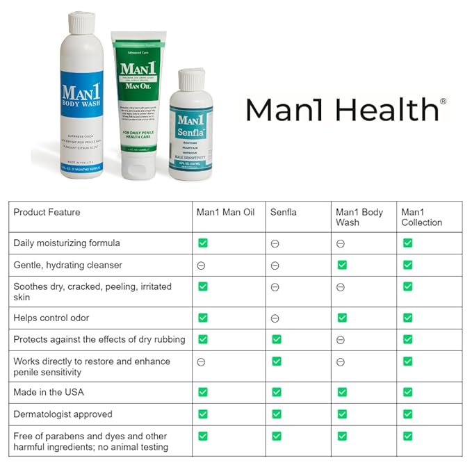 Man1 Man Oil Penile Health Cream - Advanced Care, treat dry, red, cracked, discolored, irritated or peeling male skin