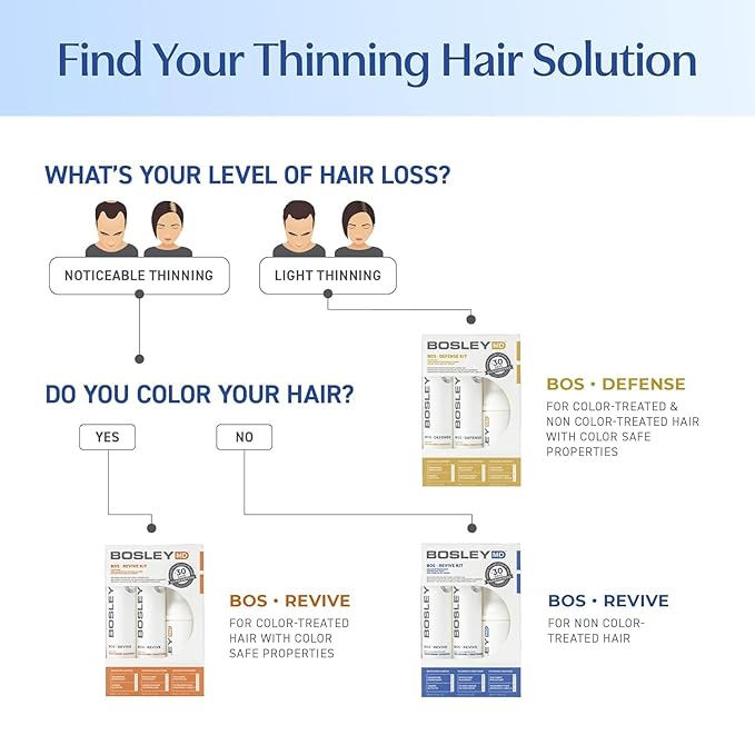 BosleyMD BOSRevive Volumizing Hair System for Non Color-Treated Hair – DHT-Blocking Shampoo, Conditioner & Thickening Treatment – Helps Restore & Thicken Visibly Thinning Hair Starter Size (30 Days)
