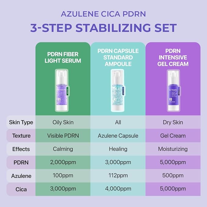 Le Nubele Azulene Cica PDRN Skin Regeneration Set (Serum + Ampoule + Gel Cream) 3-Step Skincare for Sensitive, Acne-Prone, and Aging Skin