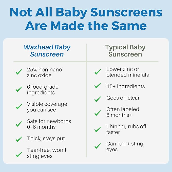 Waxhead Baby Sunscreen SPF 35, 25% Non-Nano Zinc Oxide Mineral Sunscreen for Babies, Infants & Toddlers, Kids Sunblock Face and Body Lotion, Tear-Free, Reef-Safe (4 oz)