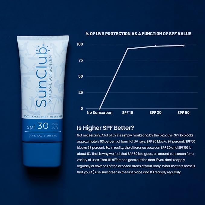 SunClub Natural Mineral Sunscreen with Zinc, Clear Sunblock, SPF 30, Water Resistant, Chemical-Free, Broad Spectrum UVA/UVB, Baby Safe, Reef Safe, Face and Body Safe, Made in USA, 3 oz.