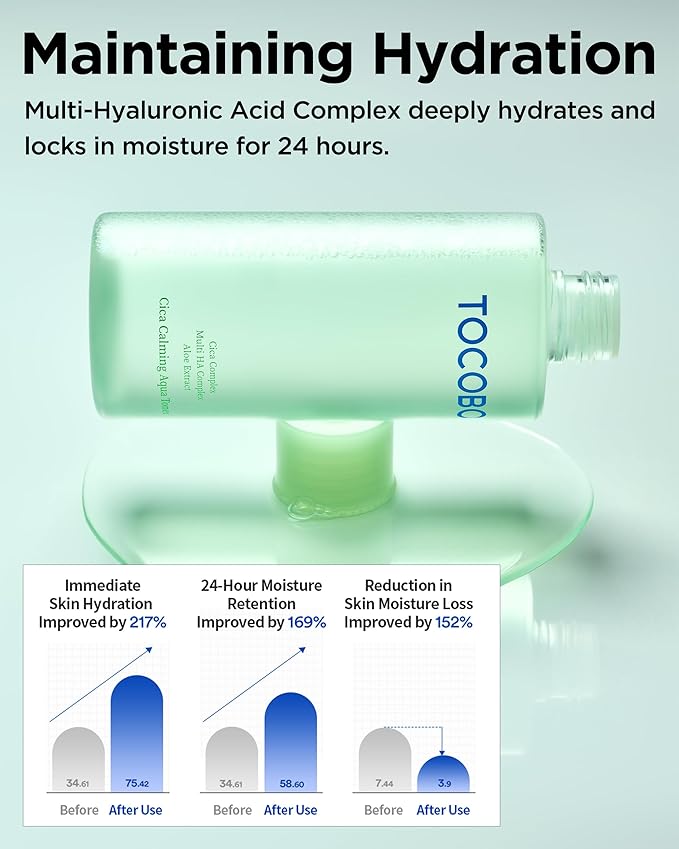 TOCOBO CICA Calming Aqua Toner – Korean Soothing Face Toner with CICA, Hyaluronic Acid & Aloe – Daily Hydration for Sensitive Skin, 24-Hour Moisture, Hypoallergenic pH Balancing Formula, 6.76 fl.oz.