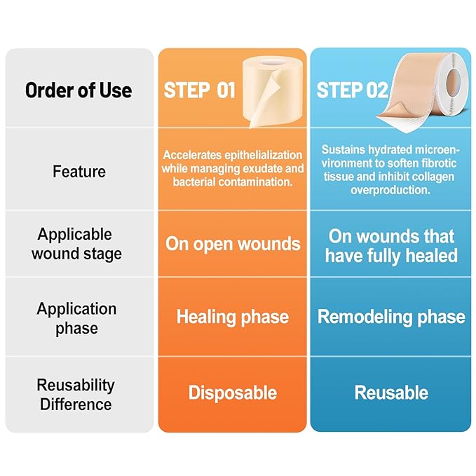 Arme Hydrocolloid Roll for Wound Care, Hydrocolloid Bandages(2in*16ft)&Scar Sheets(2in*16ft) First Aid Kit, Ultra Absorbent Medical Grade Hydrocolloid Tape with Self-Adhesive for Burn Acne Blister