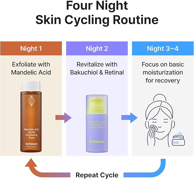 BY WISHTREND Skin Cycling Duo with 5% Mandelic Acid Gentle Exfoliating Toner & Vitamin A-mazing Bakuchiol Retinal Night Cream