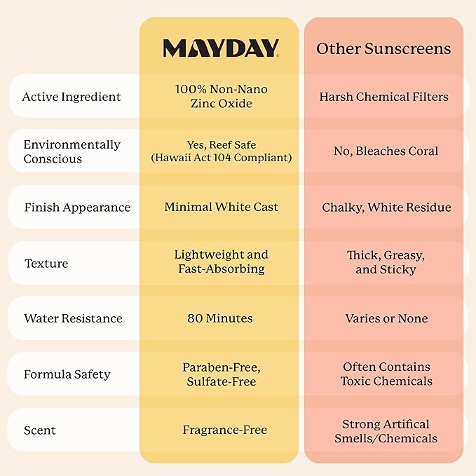 MAYDAY SPF 30 Everyday Sunscreen – Chemical-Free, Fragrance-Free, Water-Resistant Broad Spectrum Protection for Face & Body – Suitable for All Skin Types – 6 oz (178ml)