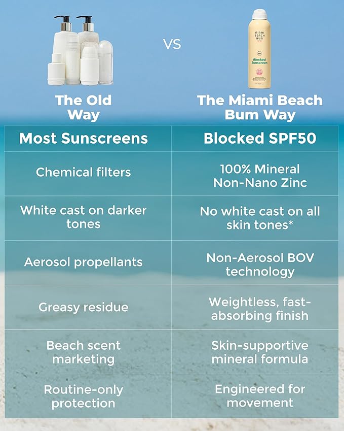 Miami Beach Bum SPF 50 Sunscreen Spray - 6 fl oz Reef Safe Water Resistant Sunscreen Blocked Mineral BOV Spray with Algae, Aloe & Antioxidants - Non Aerosol, Hawaii Reef Compliant, Petroleum Free